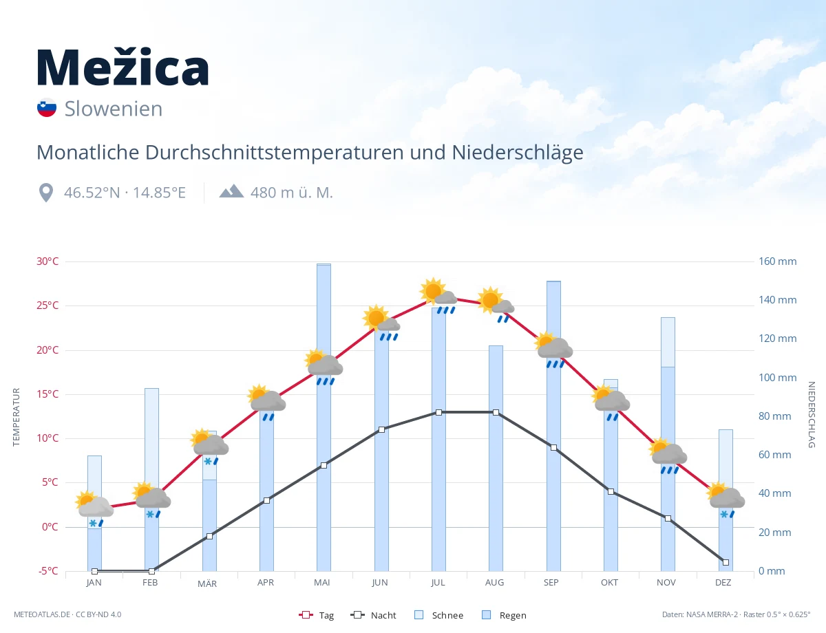 Mežica - monatliche Durchschnittstemperaturen und Niederschläge