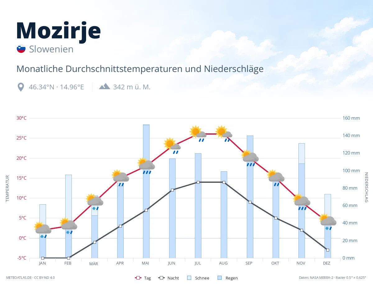Mozirje - monatliche Durchschnittstemperaturen und Niederschläge