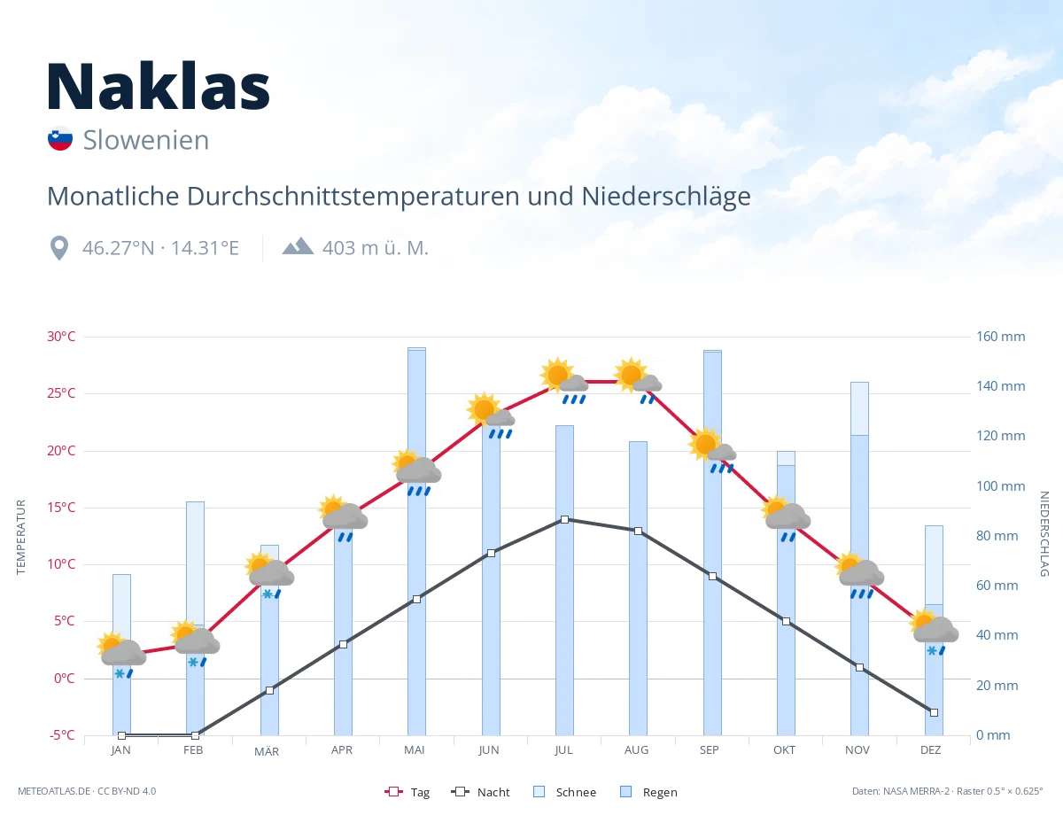 Naklas - monatliche Durchschnittstemperaturen und Niederschläge