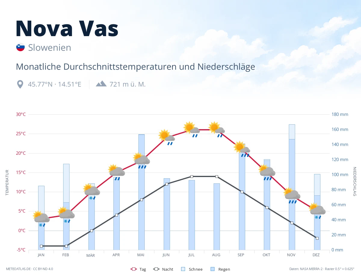 Nova Vas - monatliche Durchschnittstemperaturen und Niederschläge