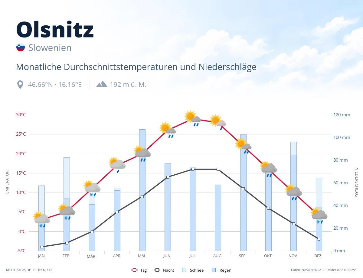 Olsnitz - monatliche Durchschnittstemperaturen und Niederschläge