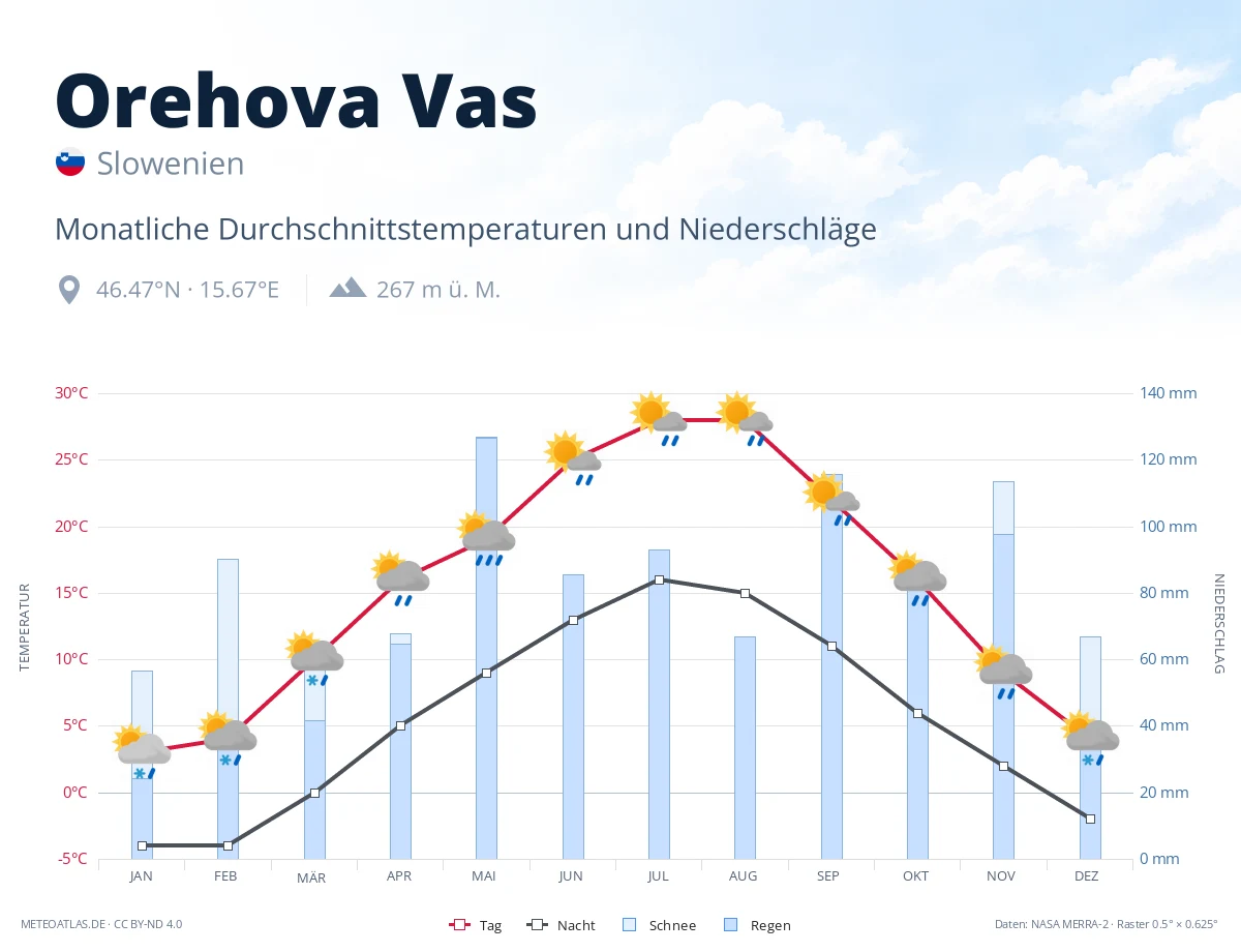 Orehova Vas - monatliche Durchschnittstemperaturen und Niederschläge