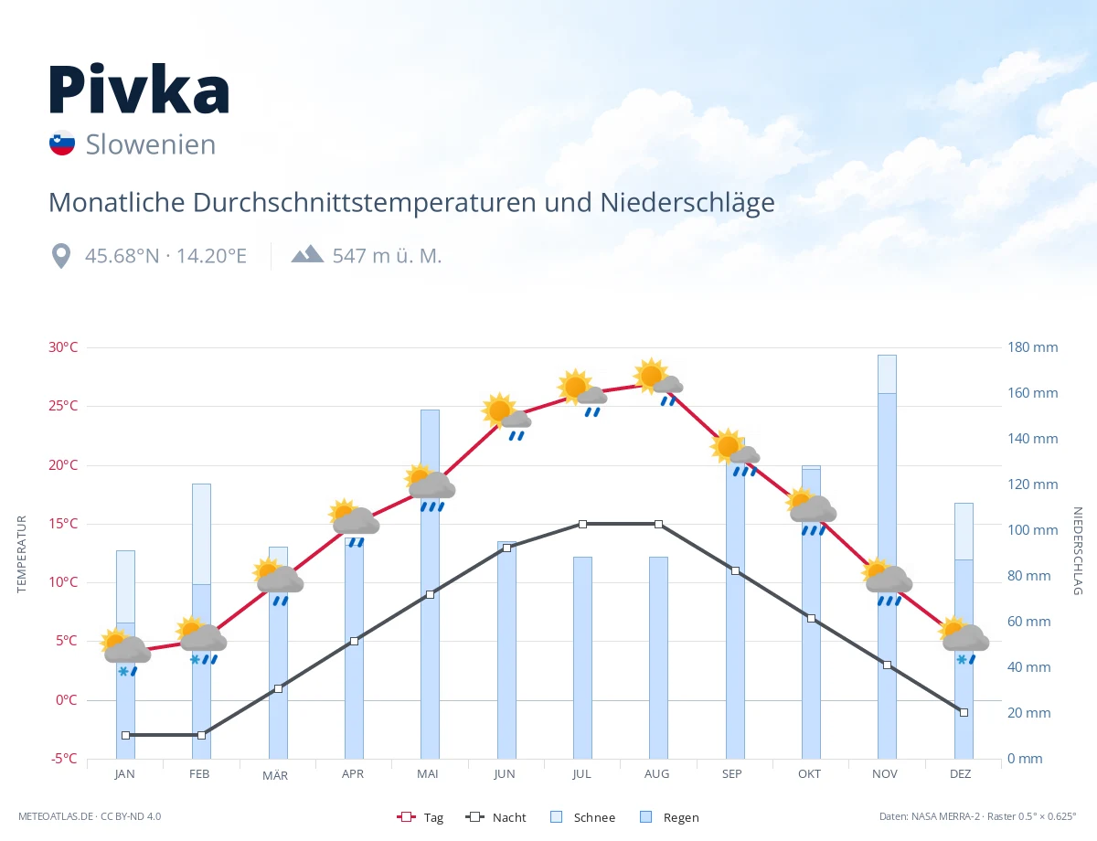 Pivka - monatliche Durchschnittstemperaturen und Niederschläge