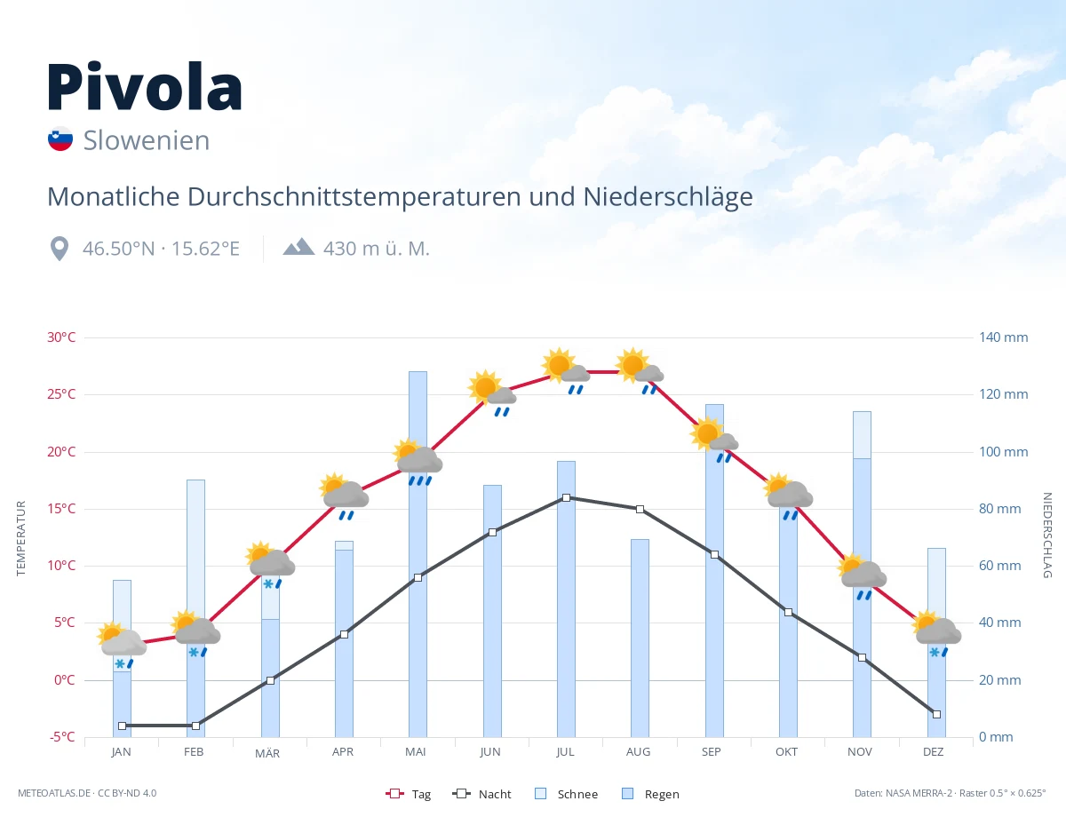 Pivola - monatliche Durchschnittstemperaturen und Niederschläge