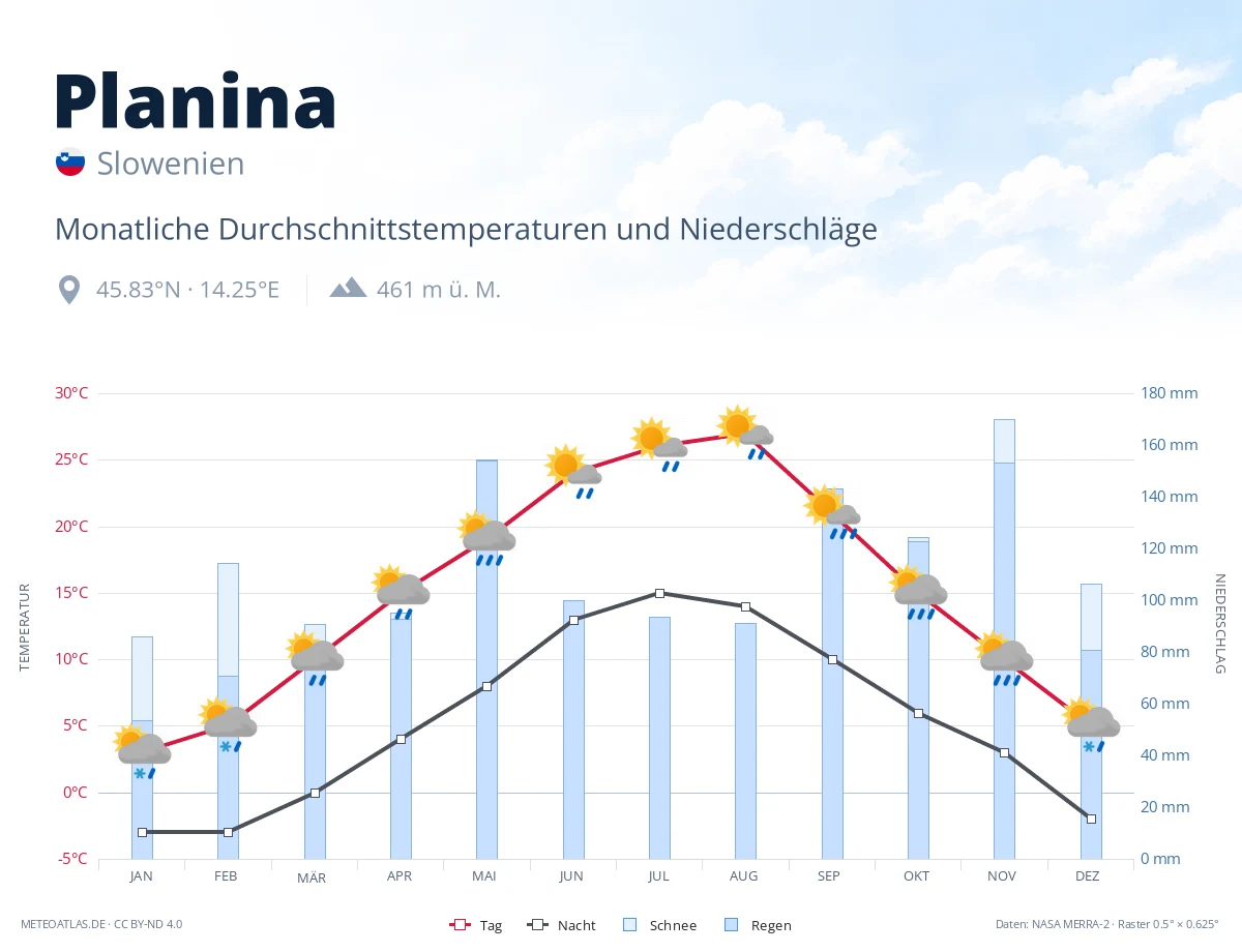 Planina - monatliche Durchschnittstemperaturen und Niederschläge