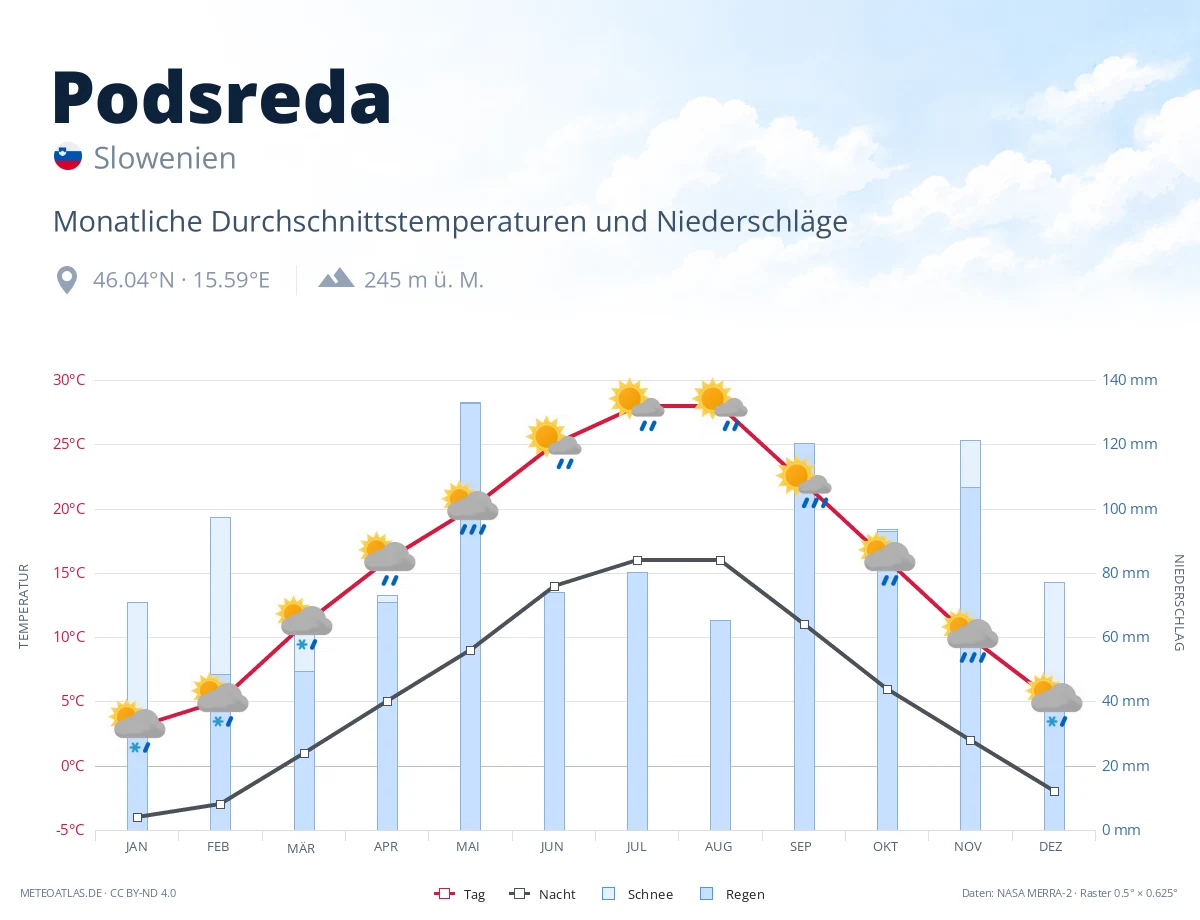 Podsreda - monatliche Durchschnittstemperaturen und Niederschläge