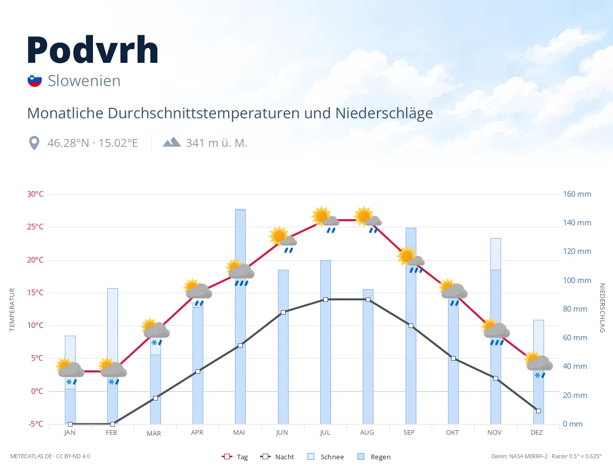 Podvrh - monatliche Durchschnittstemperaturen und Niederschläge