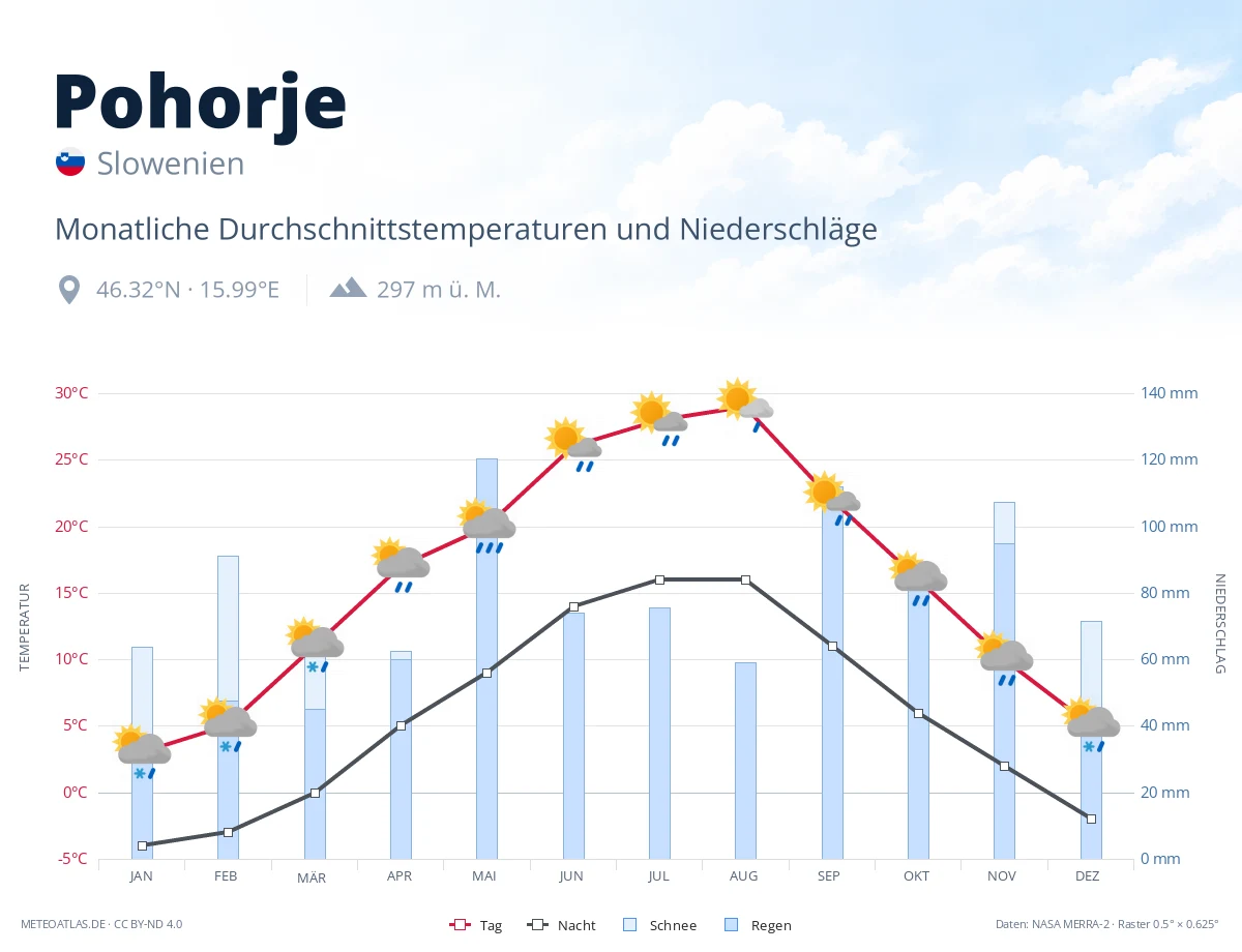 Pohorje - monatliche Durchschnittstemperaturen und Niederschläge