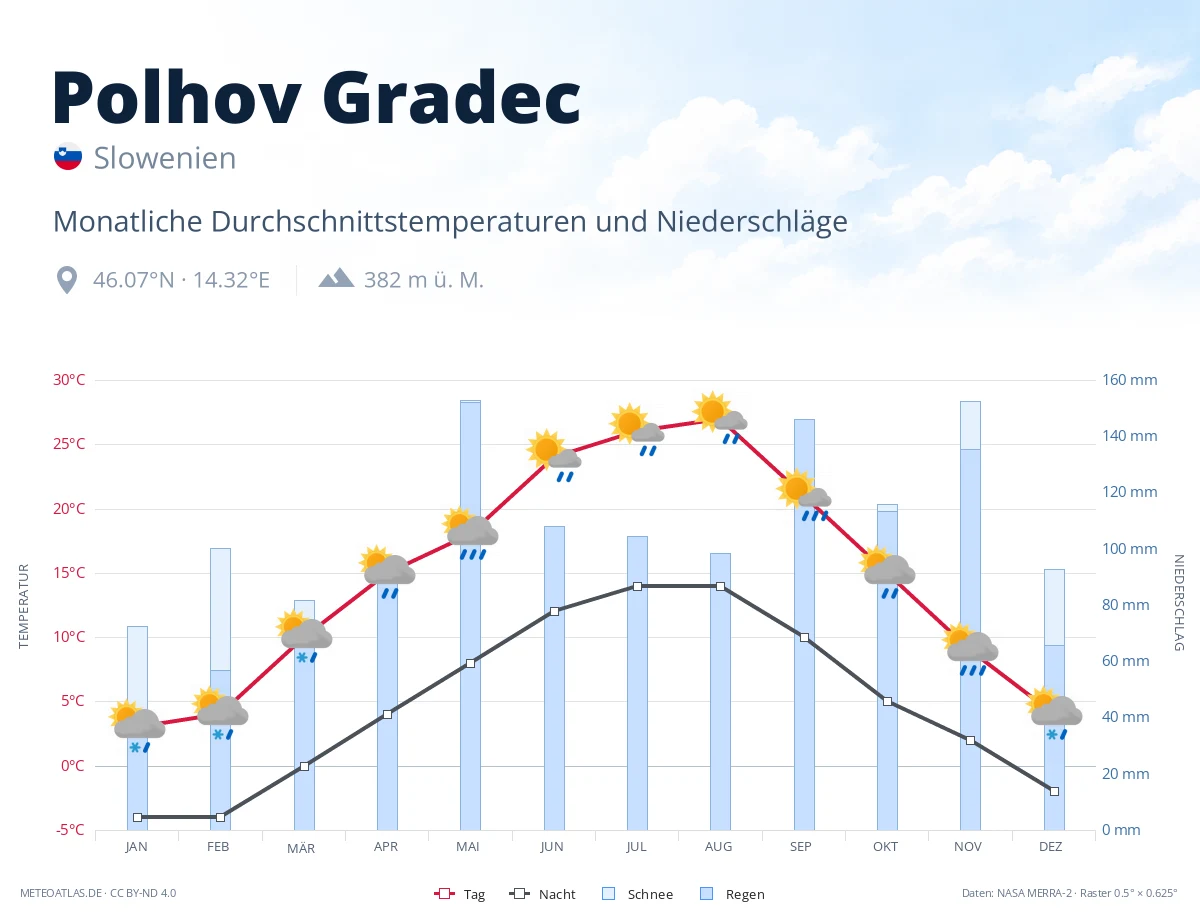 Polhov Gradec - monatliche Durchschnittstemperaturen und Niederschläge