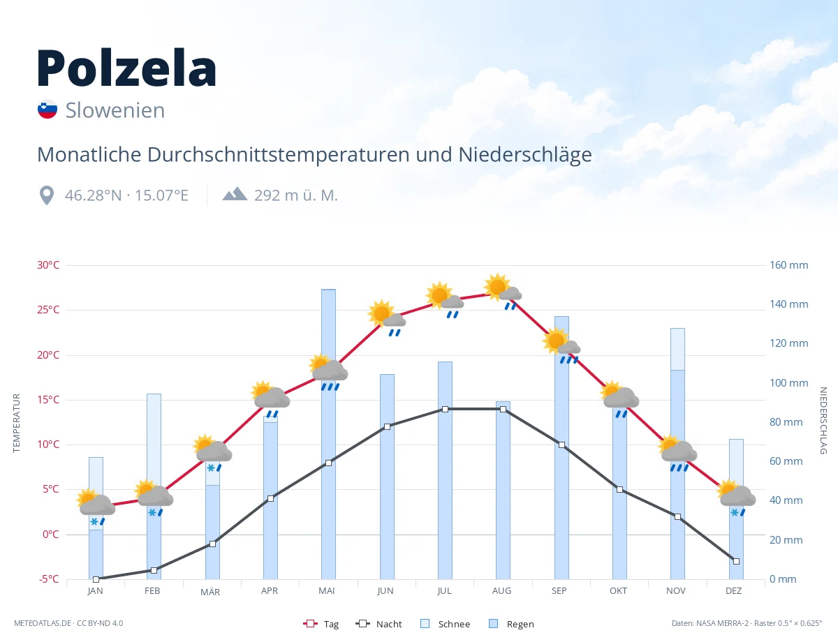 Polzela - monatliche Durchschnittstemperaturen und Niederschläge