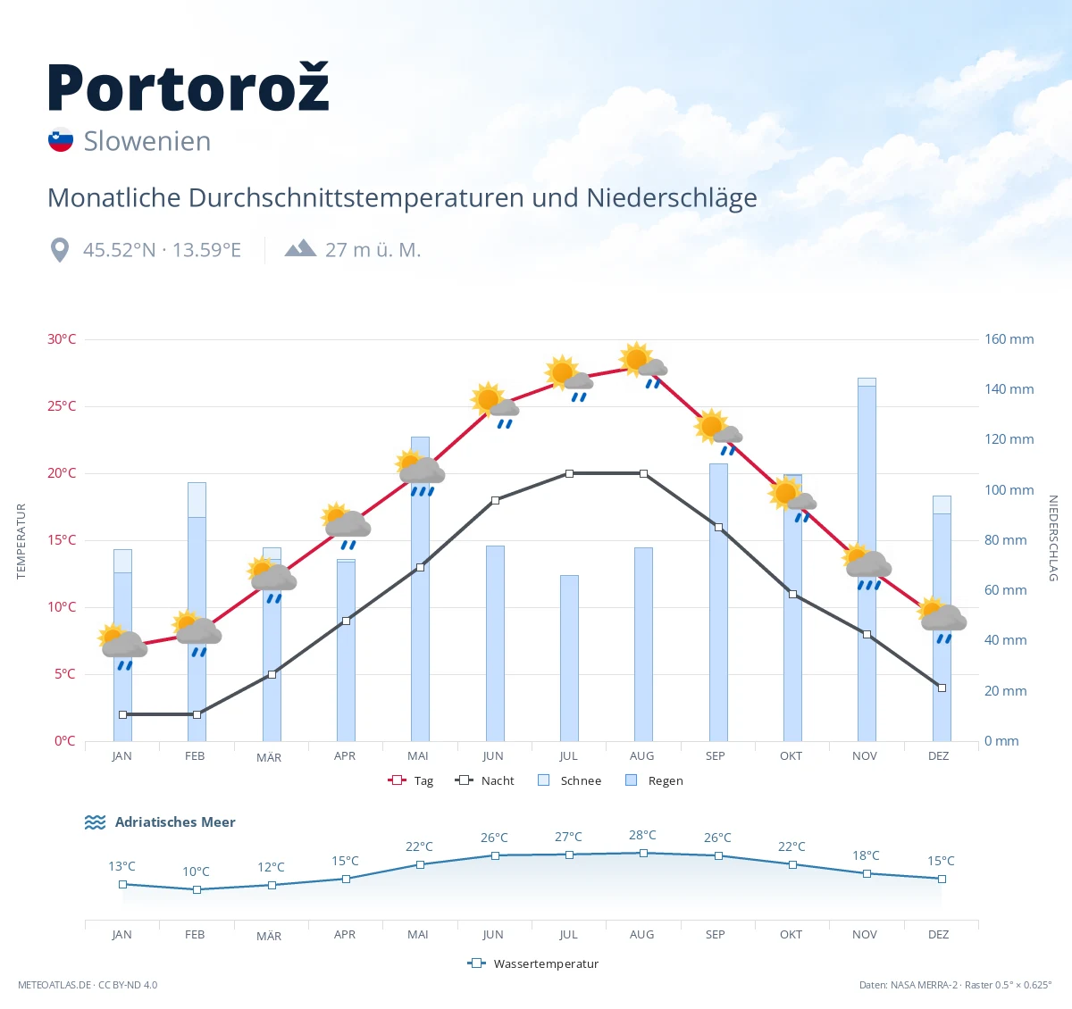 Portorož - monatliche Durchschnittstemperaturen und Niederschläge