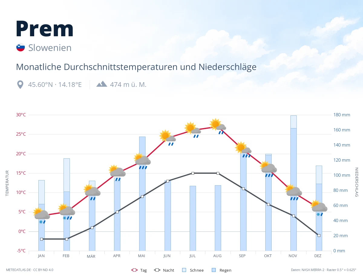 Prem - monatliche Durchschnittstemperaturen und Niederschläge