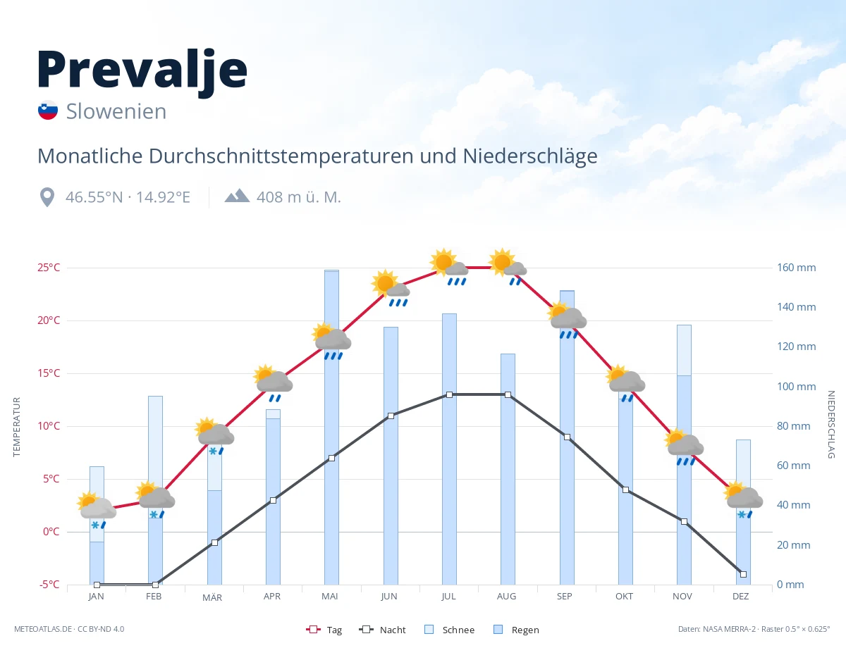 Prevalje - monatliche Durchschnittstemperaturen und Niederschläge