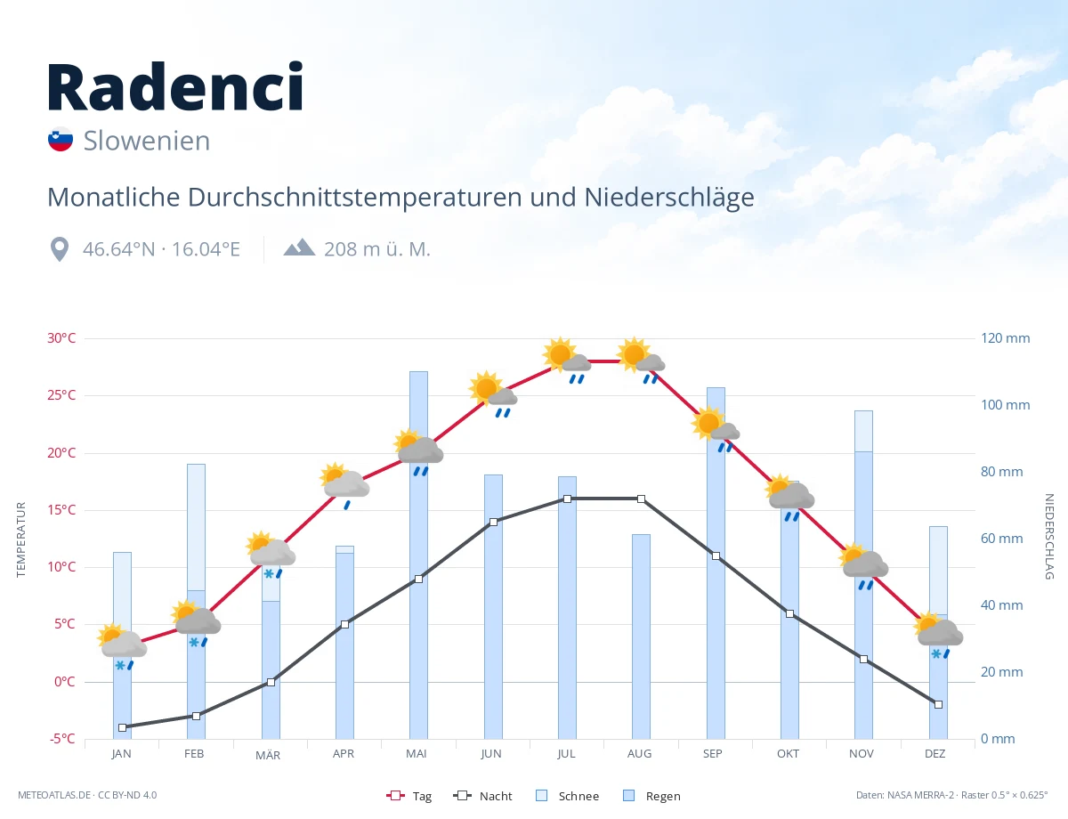 Radenci - monatliche Durchschnittstemperaturen und Niederschläge