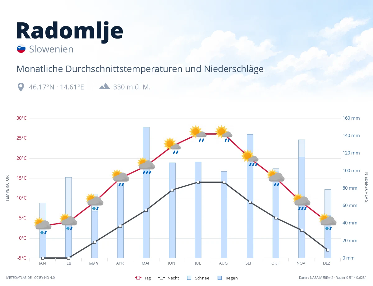Radomlje - monatliche Durchschnittstemperaturen und Niederschläge