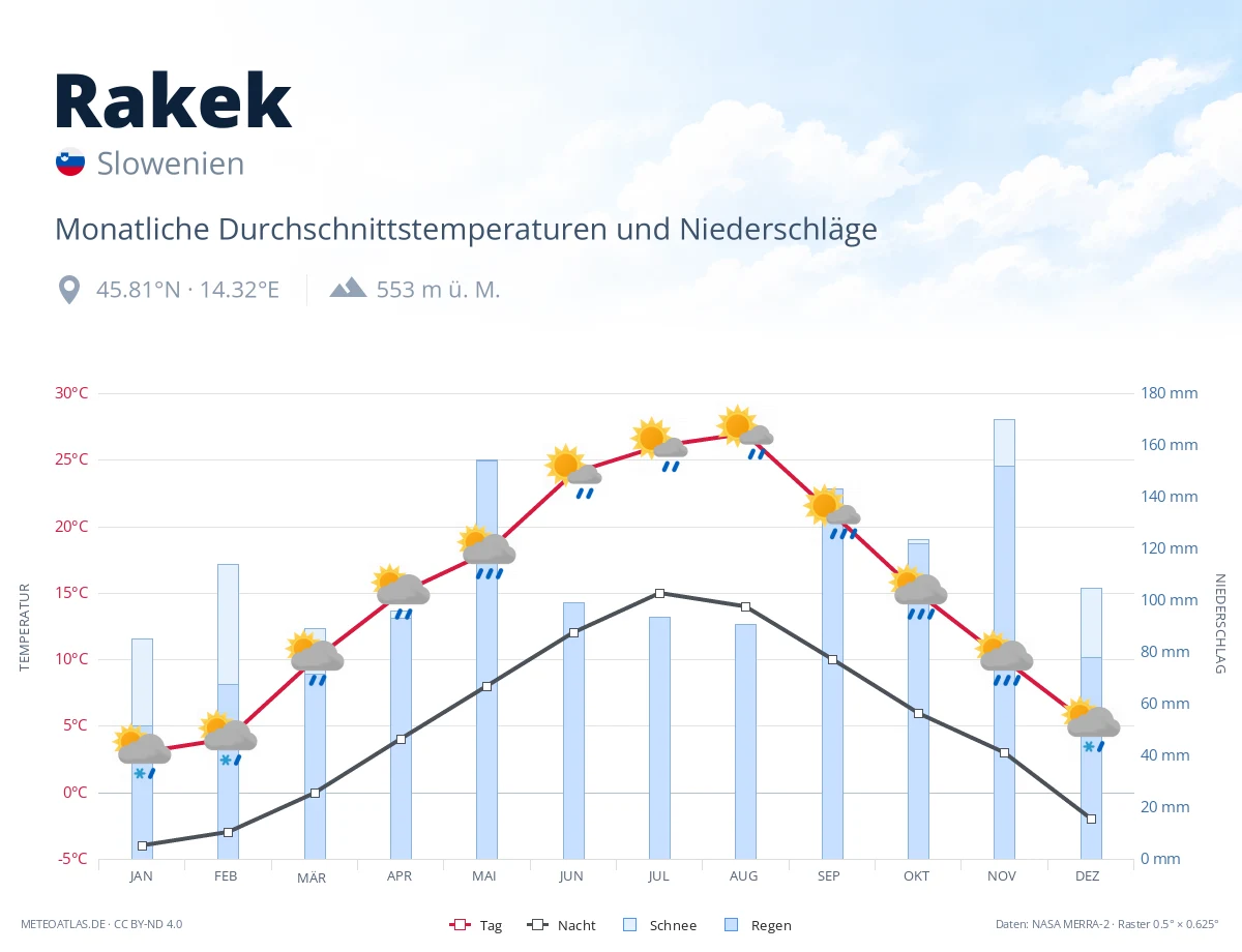 Rakek - monatliche Durchschnittstemperaturen und Niederschläge