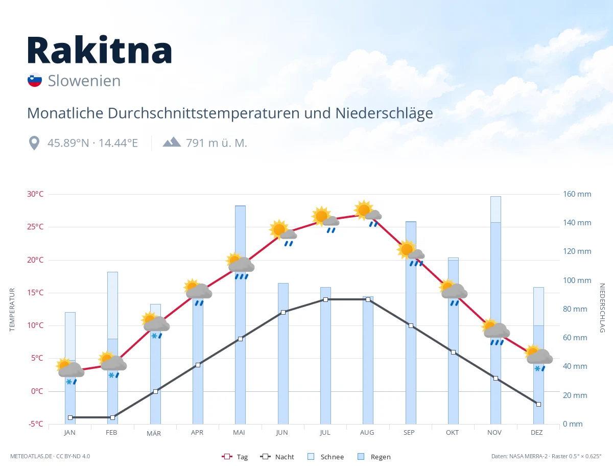 Rakitna - monatliche Durchschnittstemperaturen und Niederschläge