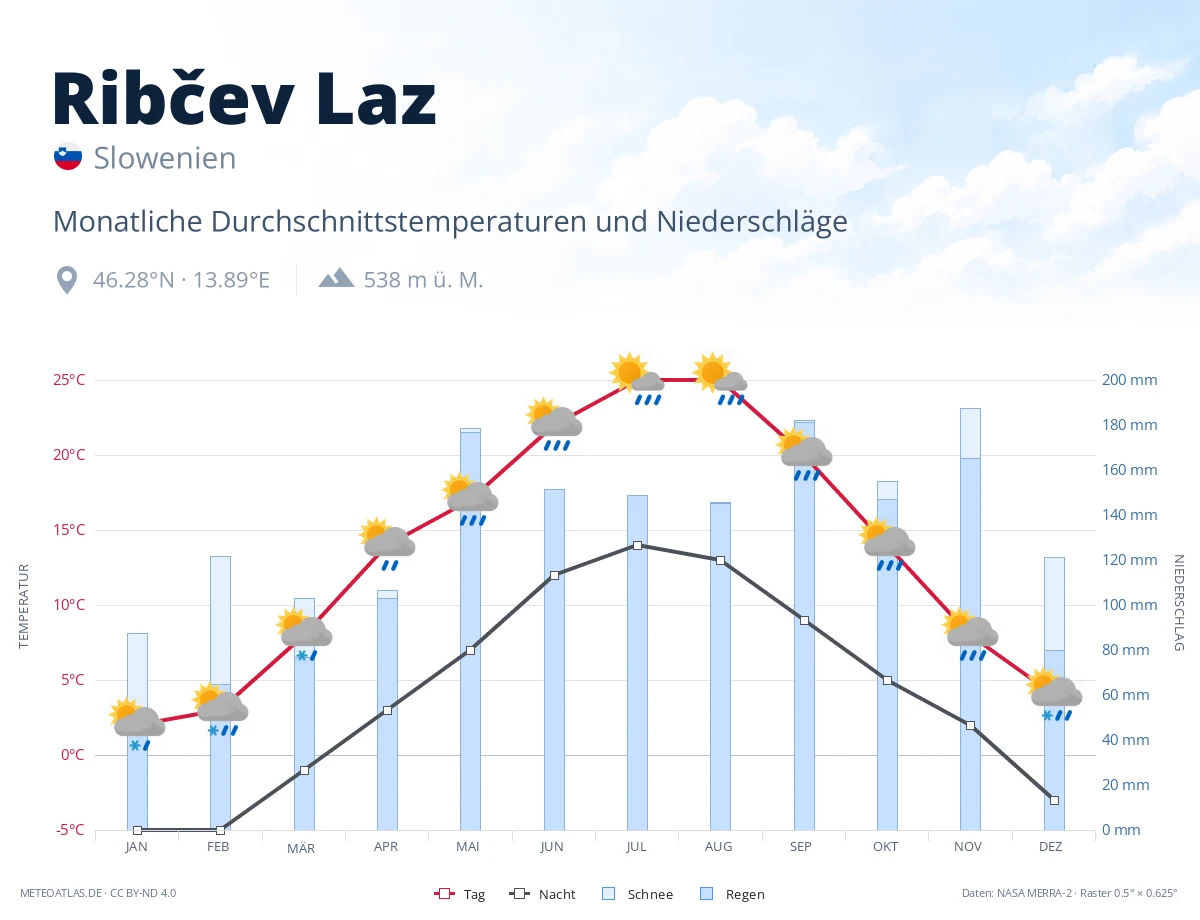 Ribčev Laz - monatliche Durchschnittstemperaturen und Niederschläge