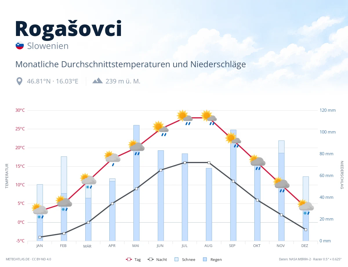Rogašovci - monatliche Durchschnittstemperaturen und Niederschläge