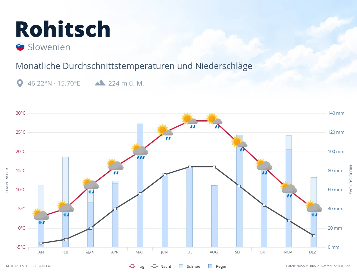 Rohitsch - monatliche Durchschnittstemperaturen und Niederschläge