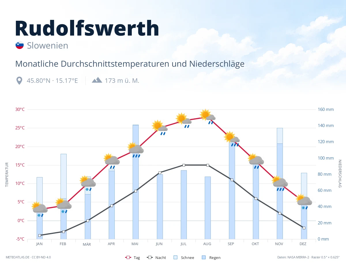 Rudolfswerth - monatliche Durchschnittstemperaturen und Niederschläge