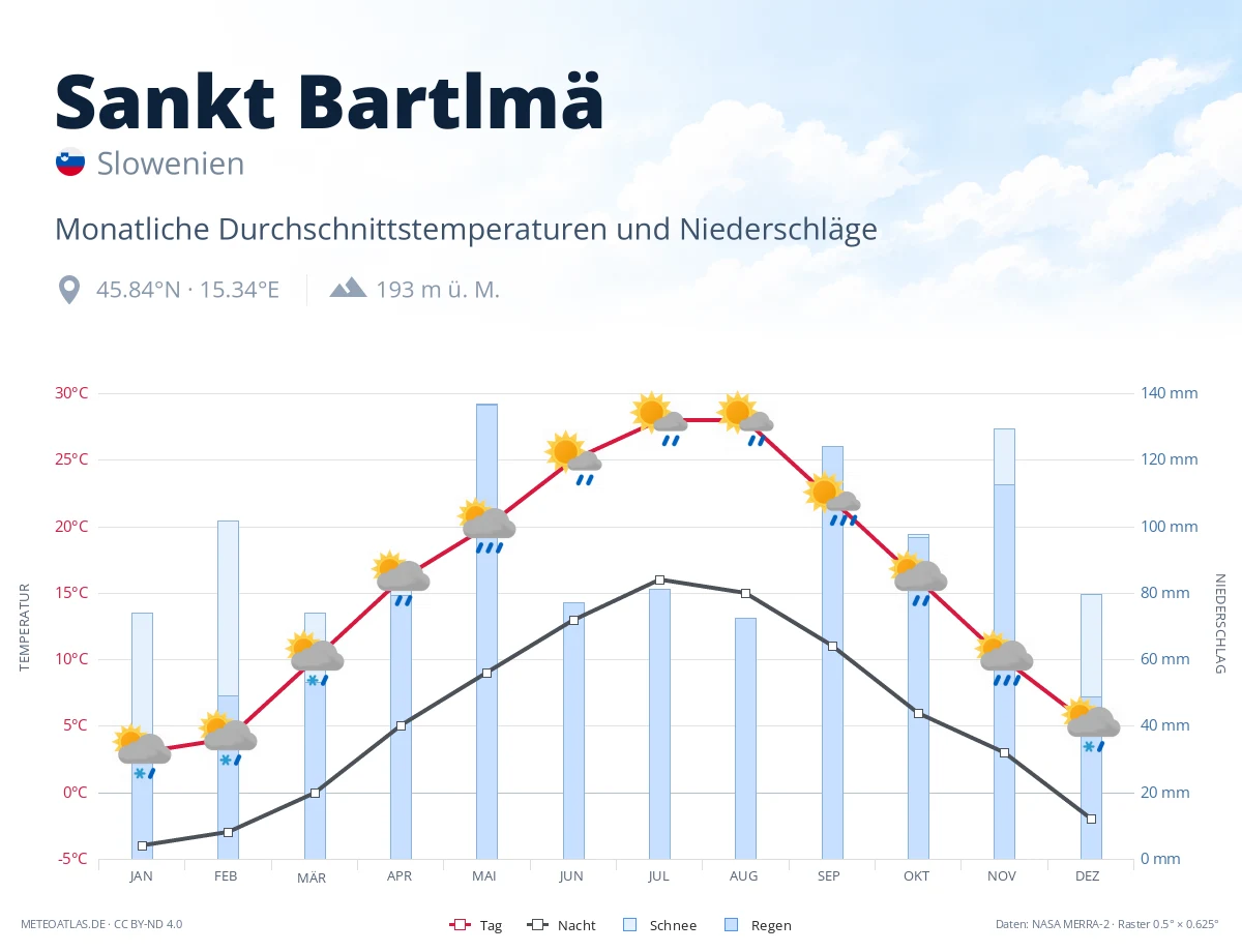 Sankt Bartlmä - monatliche Durchschnittstemperaturen und Niederschläge