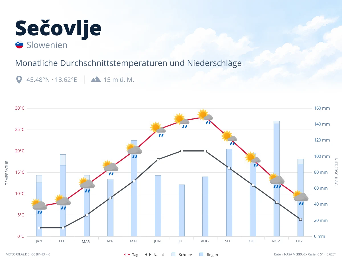Sečovlje - monatliche Durchschnittstemperaturen und Niederschläge