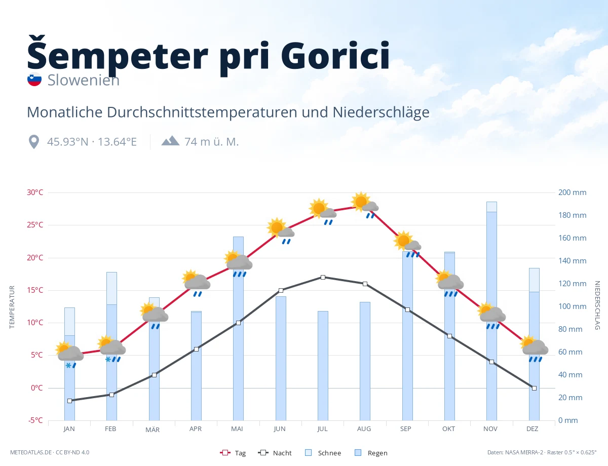 Šempeter pri Gorici - monatliche Durchschnittstemperaturen und Niederschläge