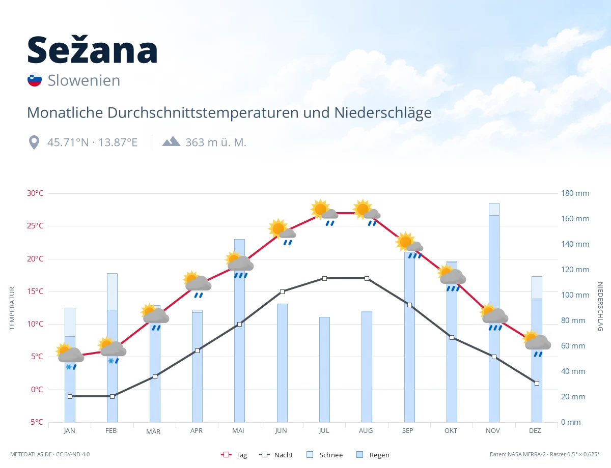 Sežana - monatliche Durchschnittstemperaturen und Niederschläge