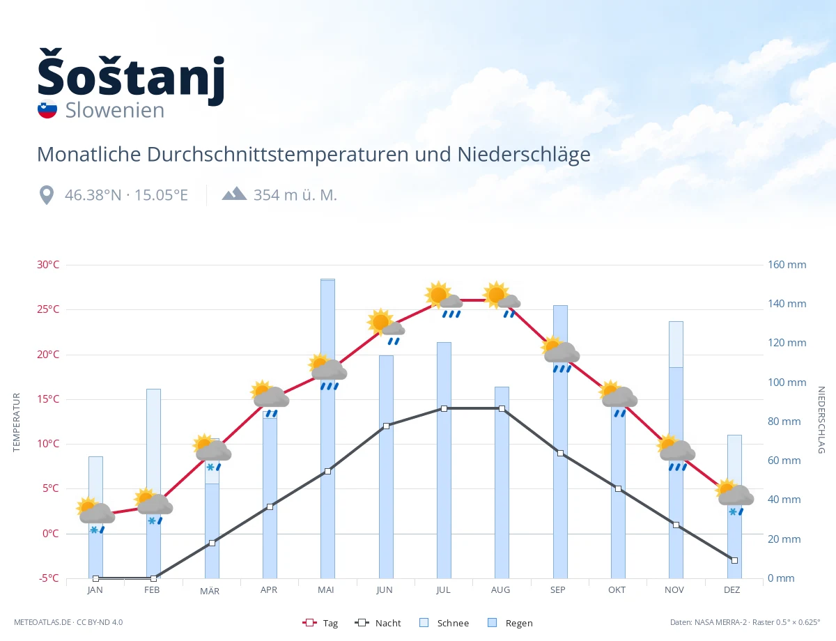 Šoštanj - monatliche Durchschnittstemperaturen und Niederschläge