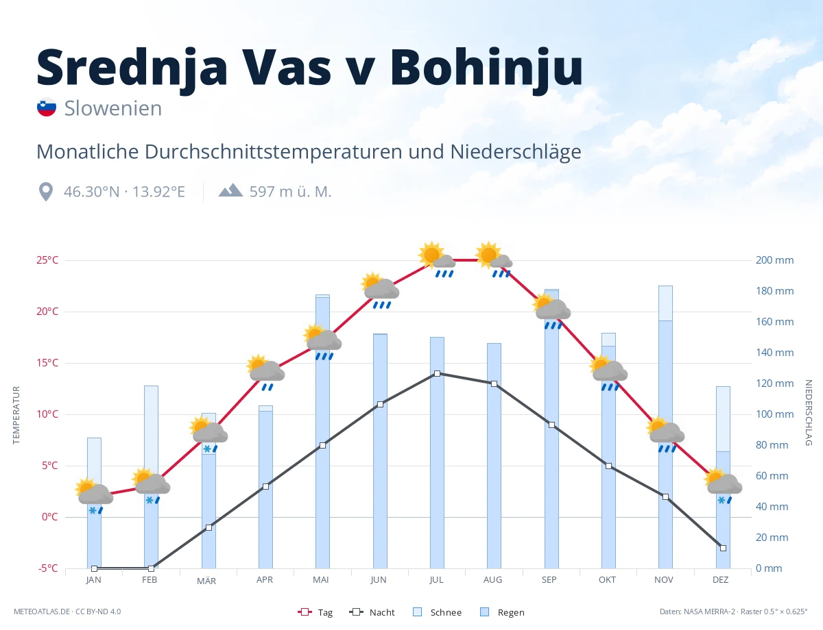 Srednja Vas v Bohinju - monatliche Durchschnittstemperaturen und Niederschläge