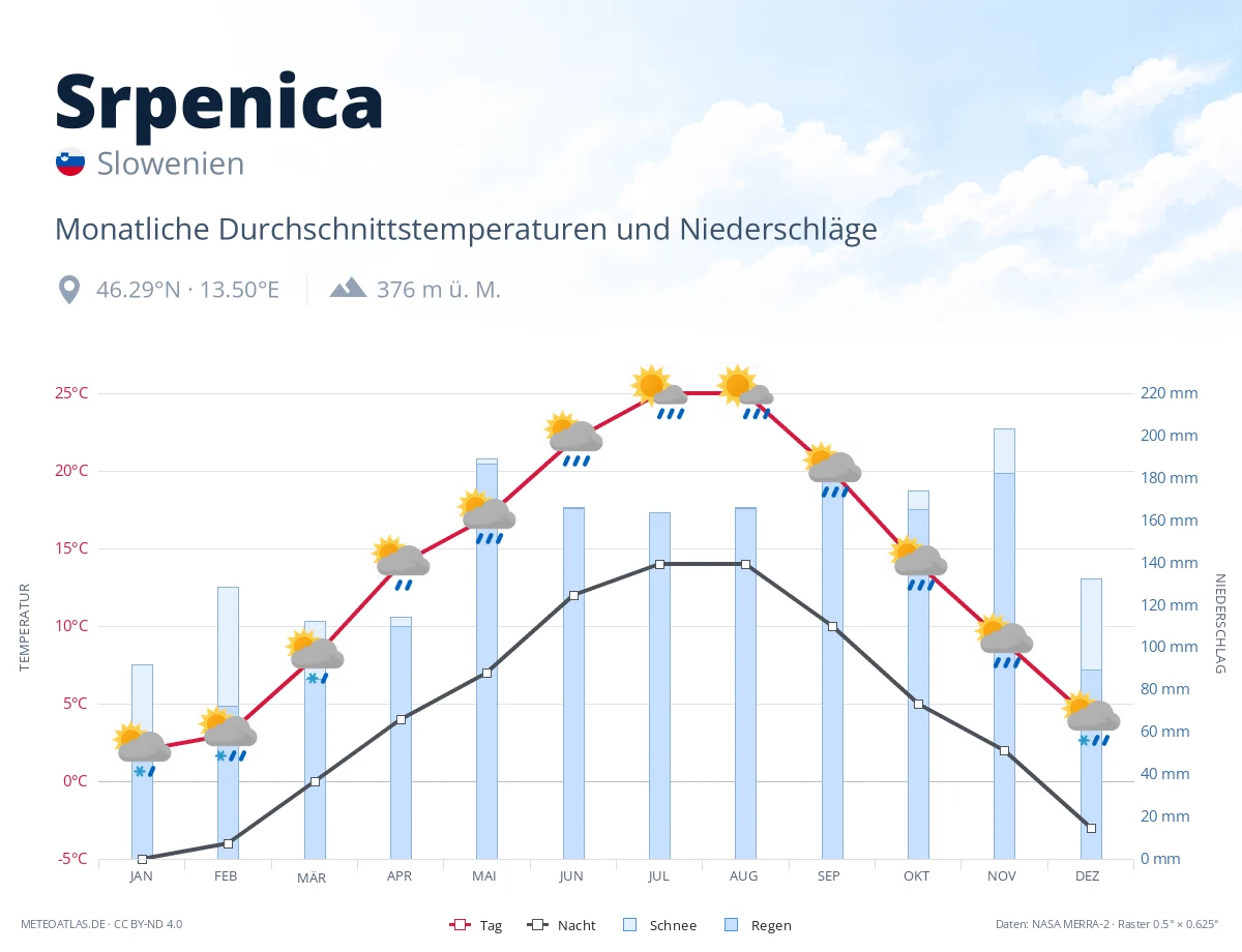 Srpenica - monatliche Durchschnittstemperaturen und Niederschläge