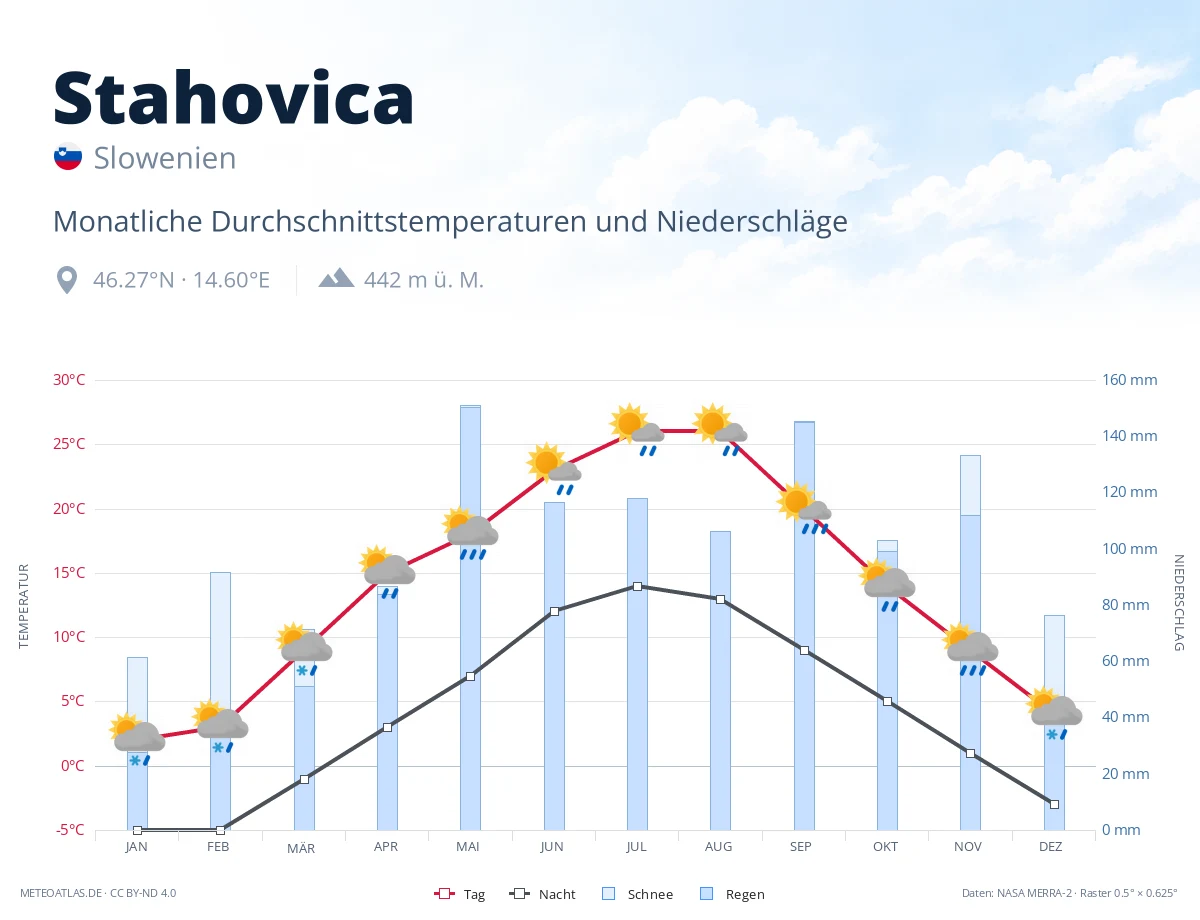 Stahovica - monatliche Durchschnittstemperaturen und Niederschläge