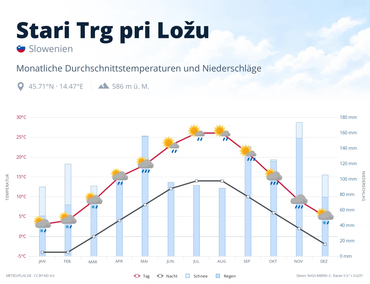 Stari Trg pri Ložu - monatliche Durchschnittstemperaturen und Niederschläge