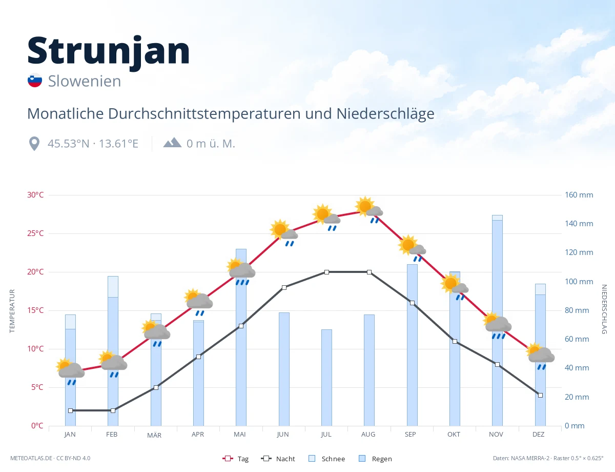 Strunjan - monatliche Durchschnittstemperaturen und Niederschläge