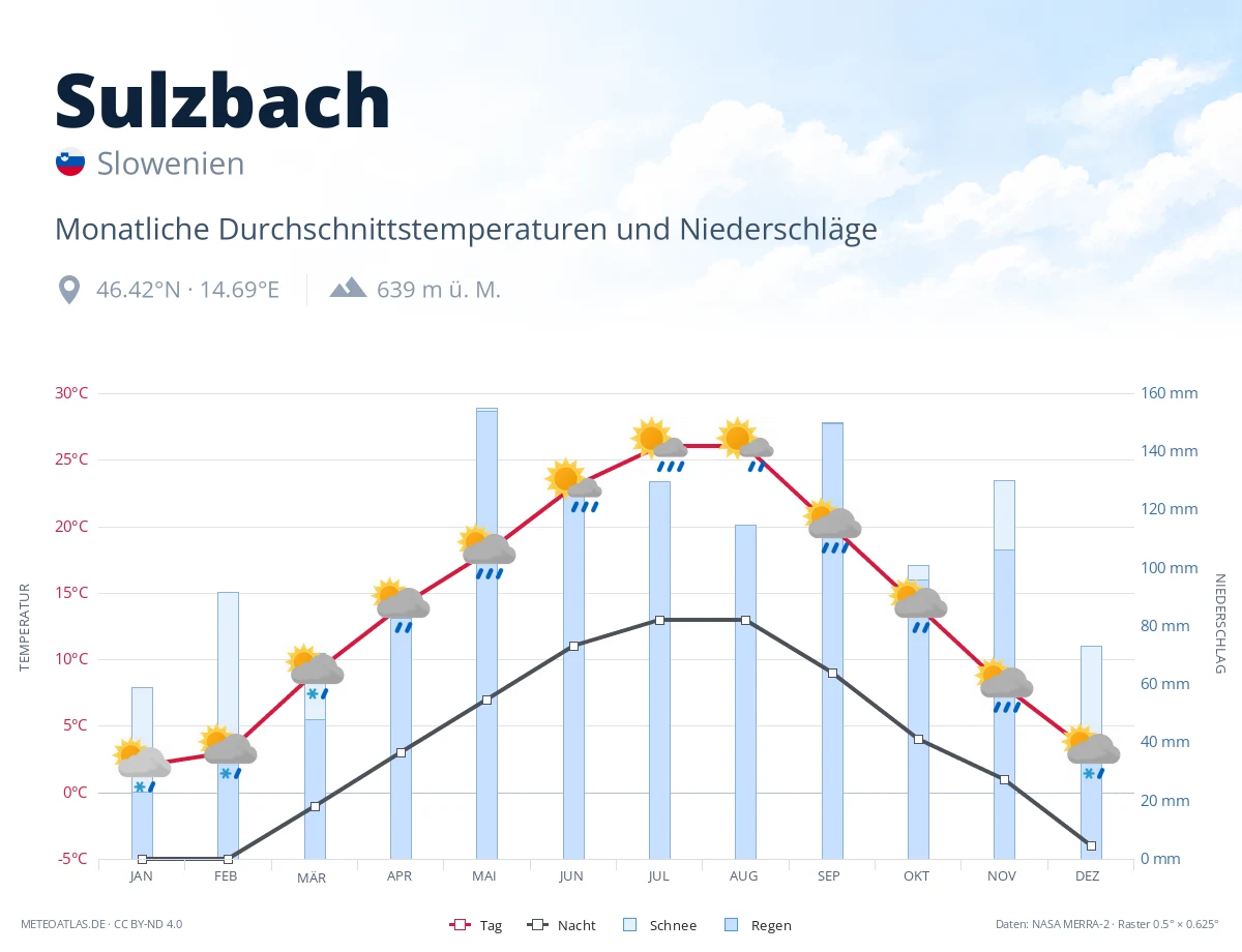 Sulzbach - monatliche Durchschnittstemperaturen und Niederschläge
