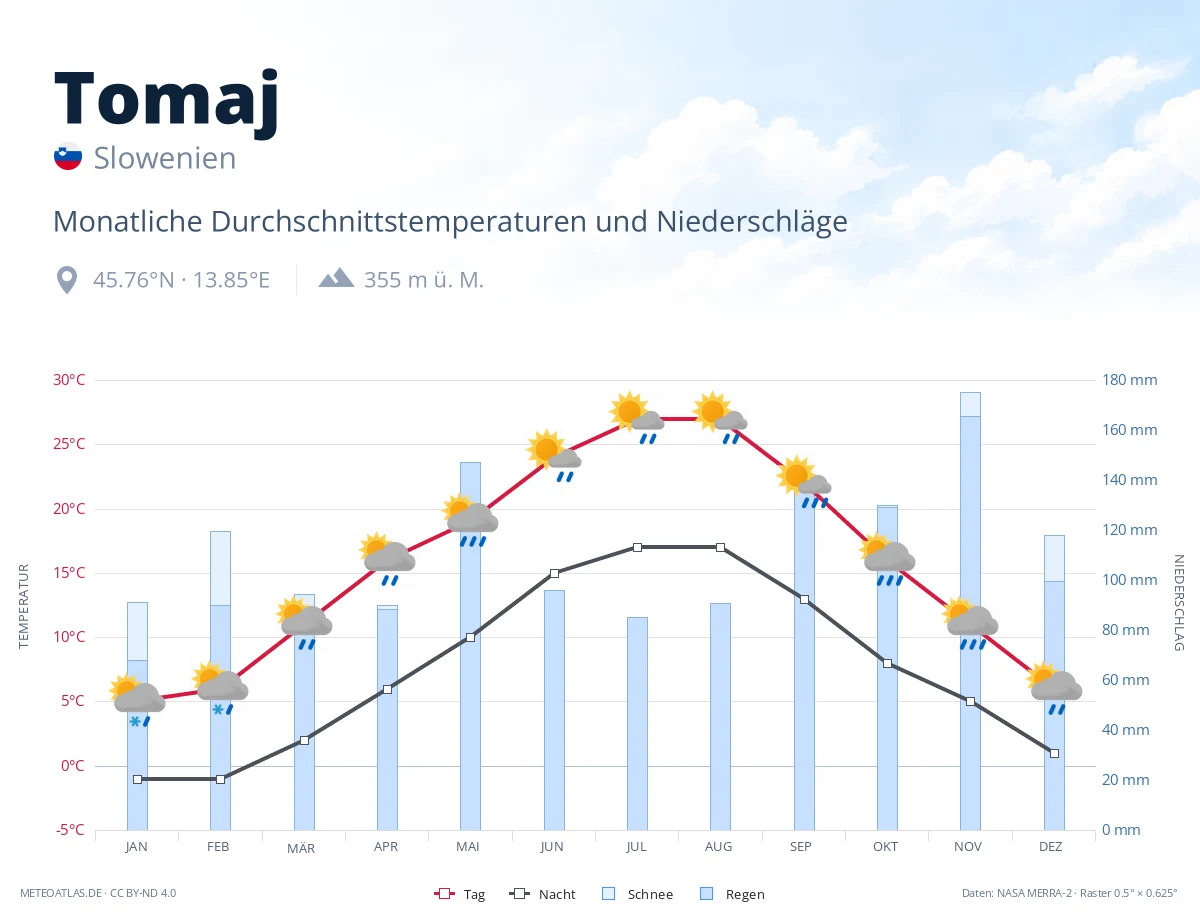 Tomaj - monatliche Durchschnittstemperaturen und Niederschläge
