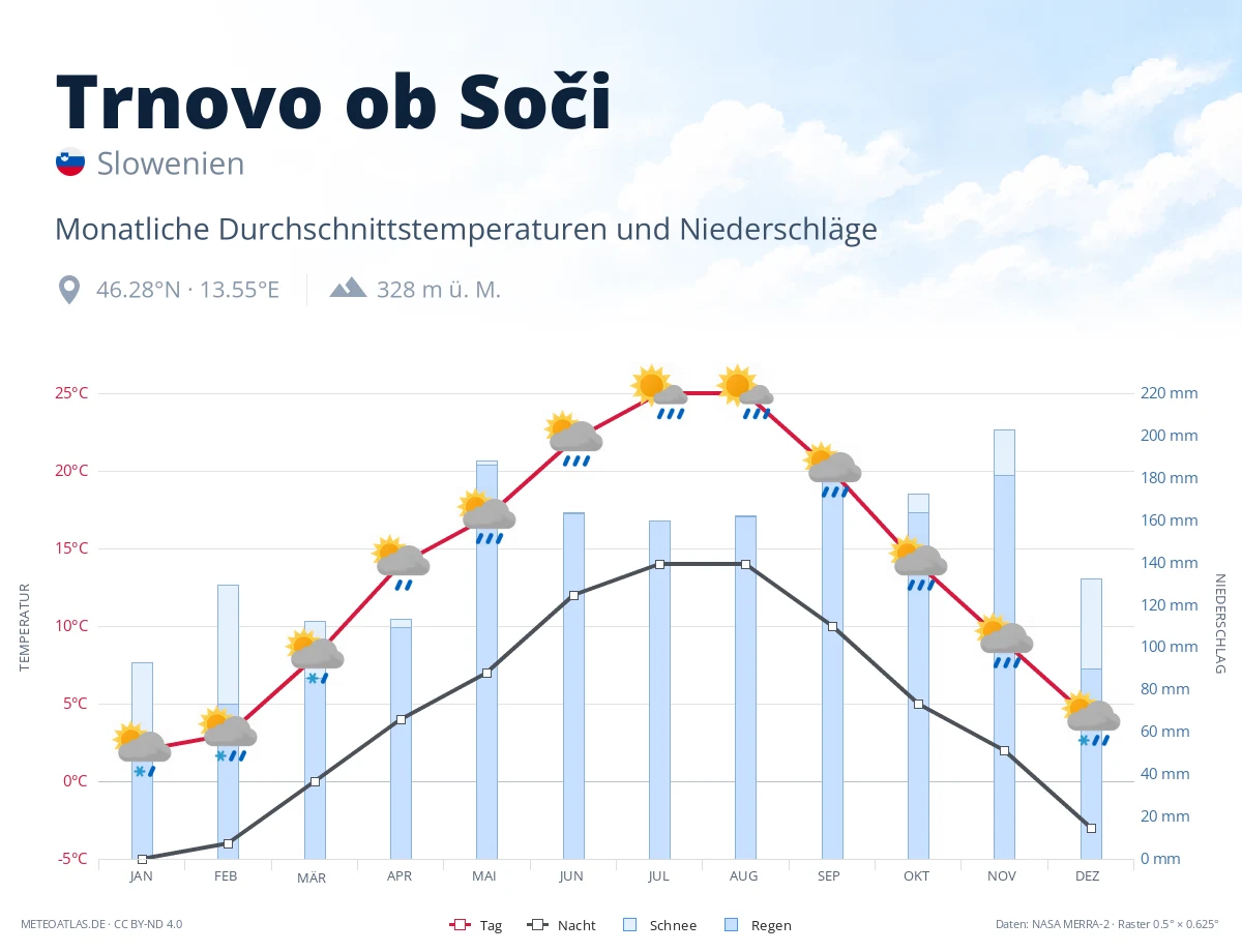 Trnovo ob Soči - monatliche Durchschnittstemperaturen und Niederschläge