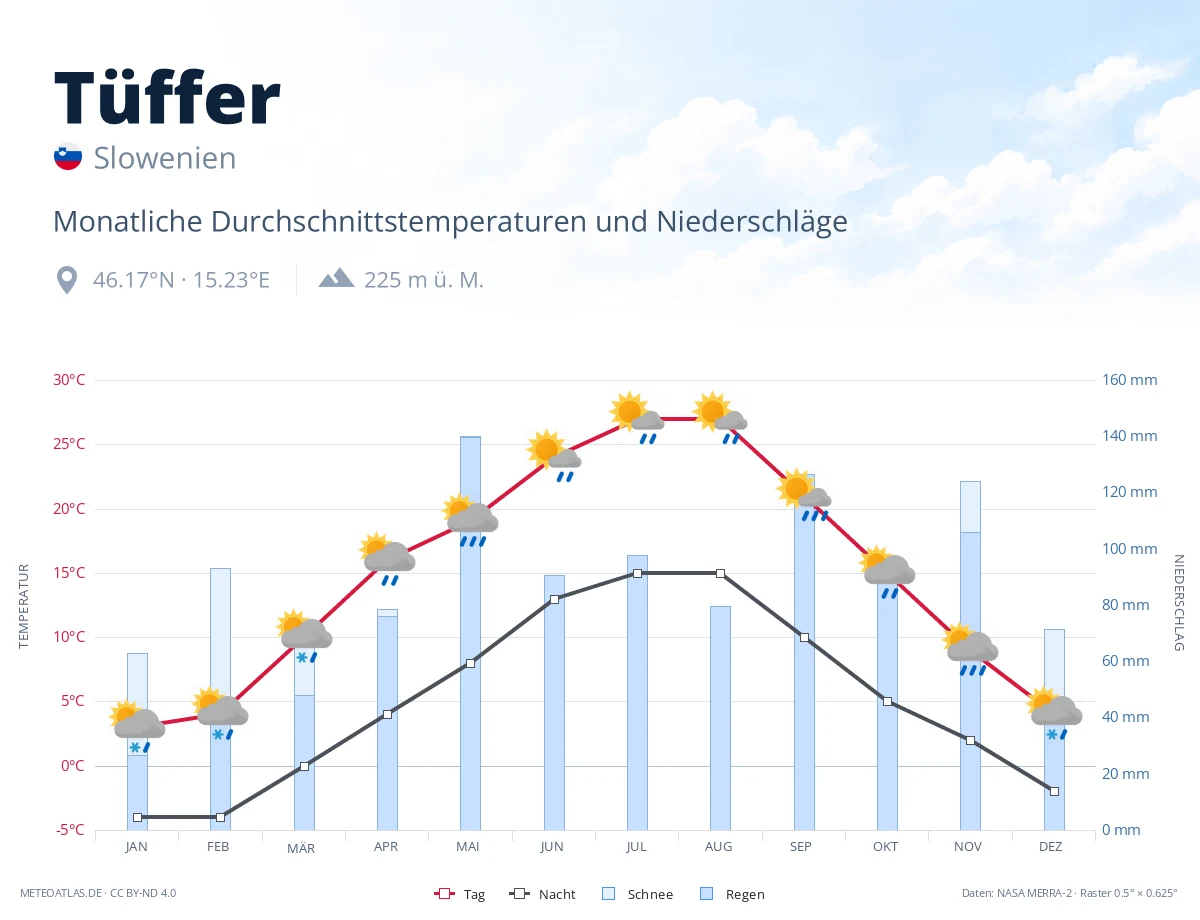 Tüffer - monatliche Durchschnittstemperaturen und Niederschläge