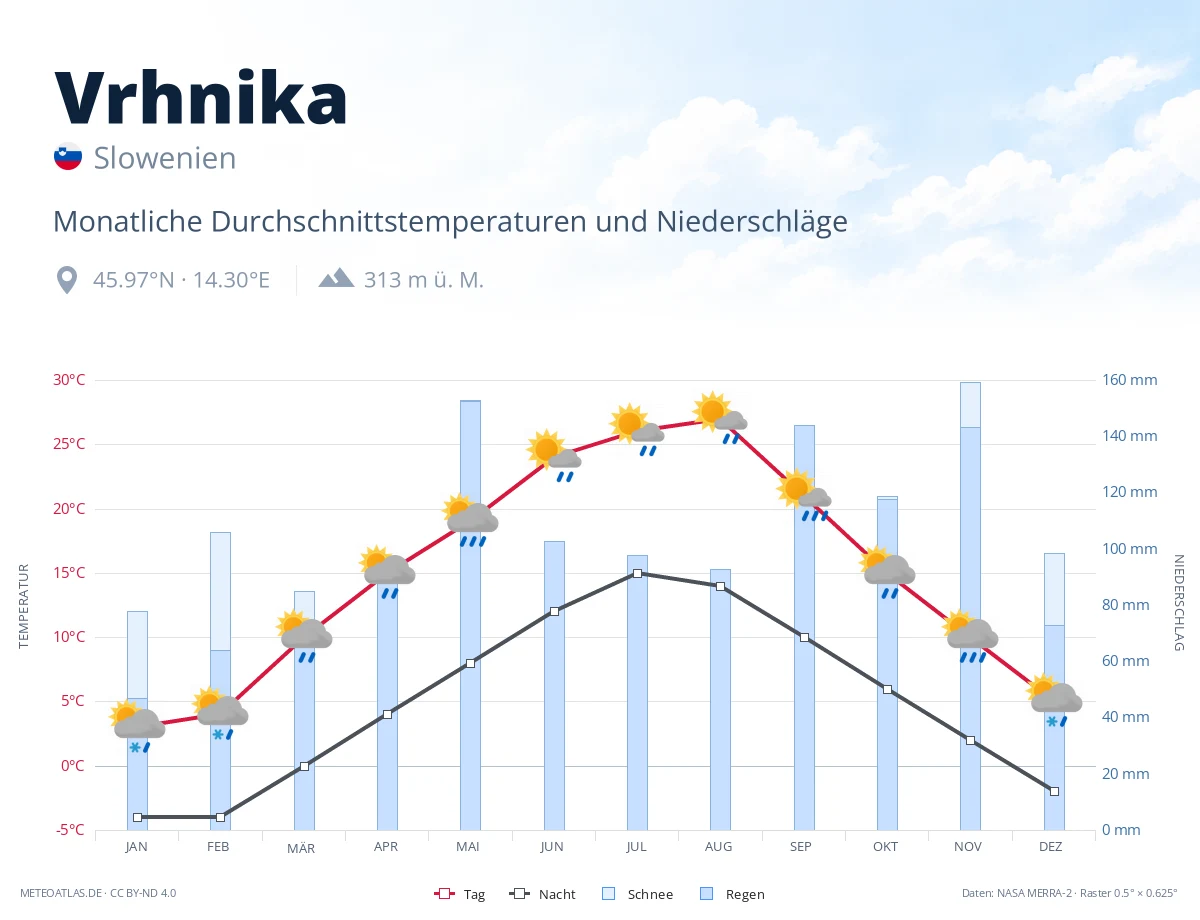 Vrhnika - monatliche Durchschnittstemperaturen und Niederschläge