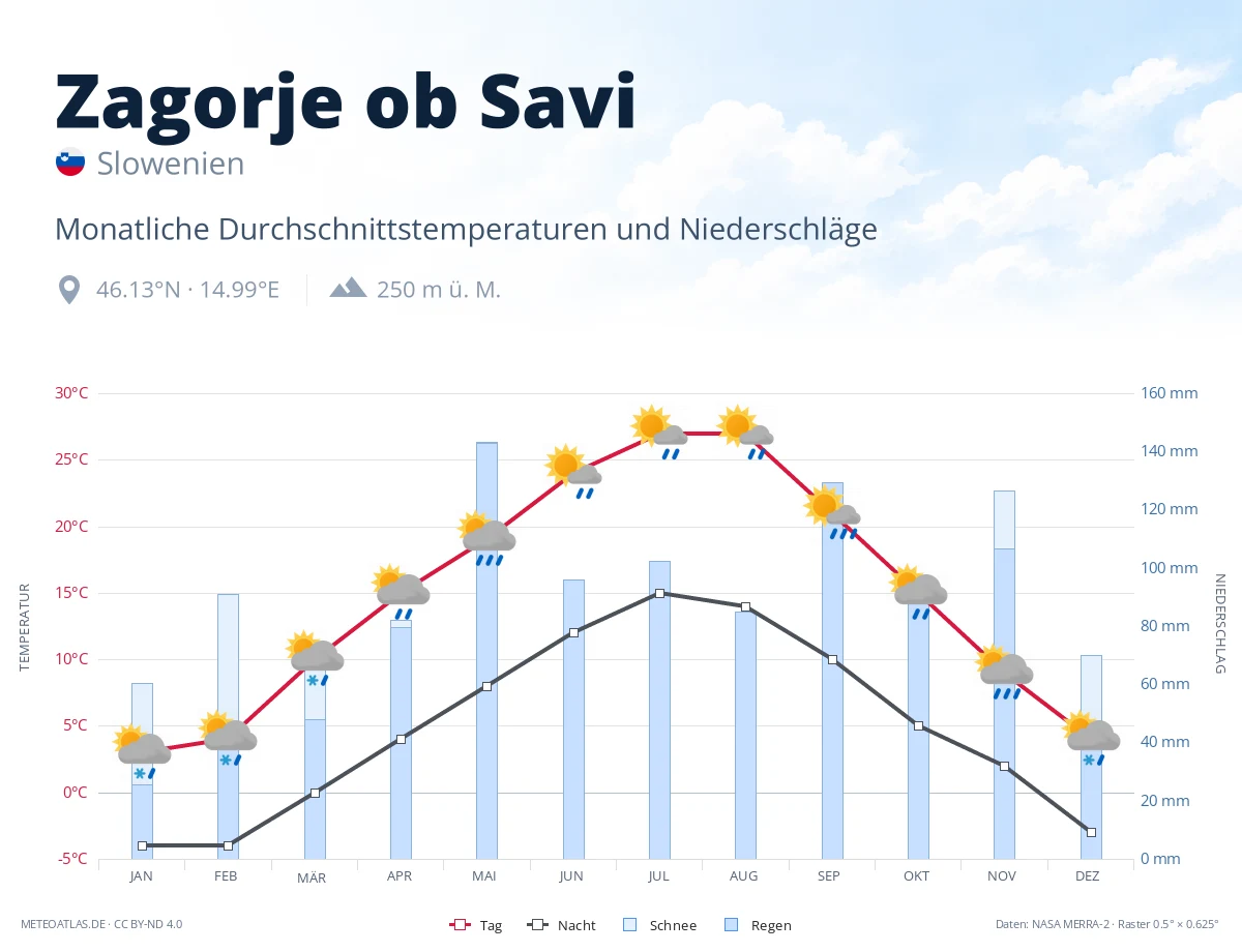 Zagorje ob Savi - monatliche Durchschnittstemperaturen und Niederschläge