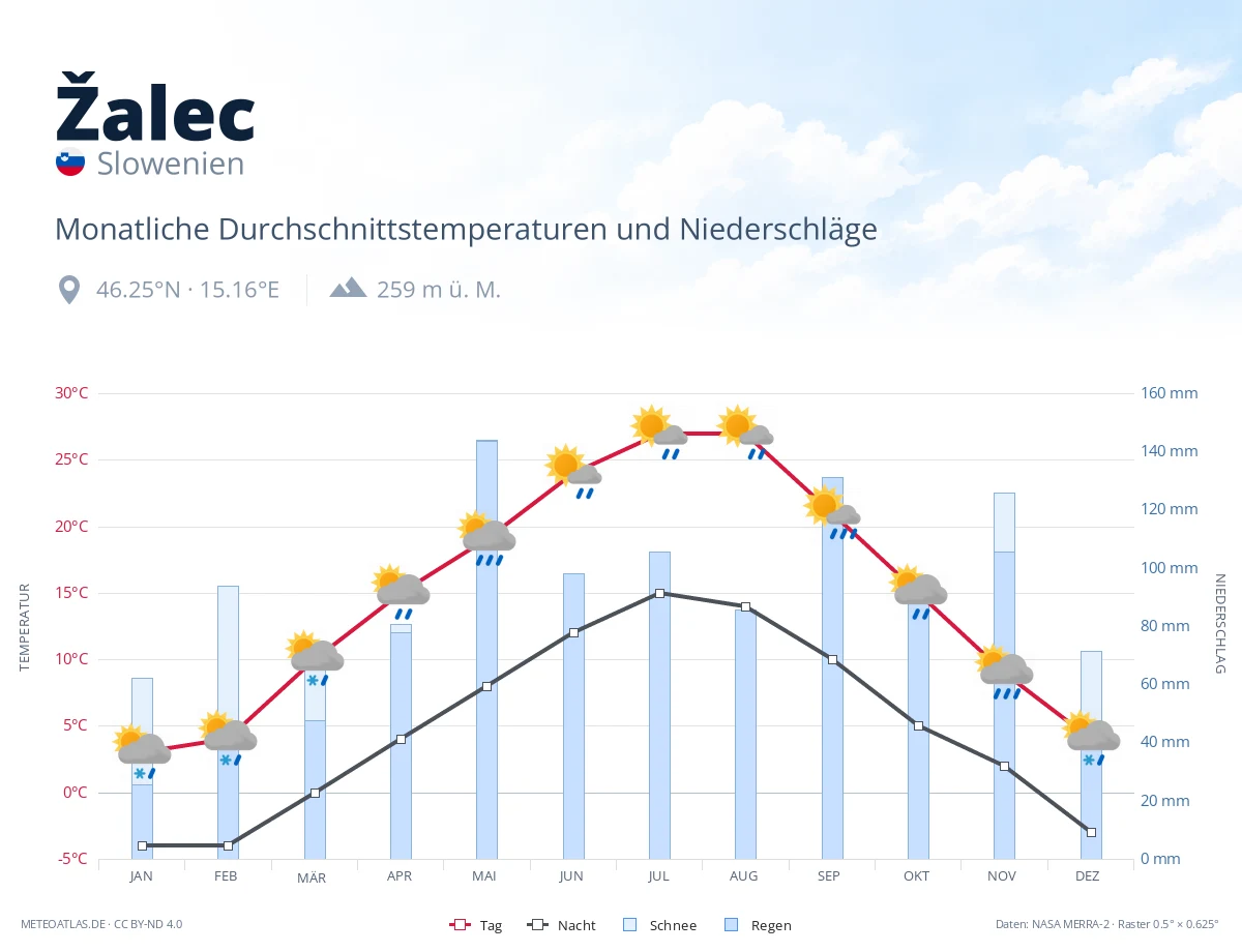 Žalec - monatliche Durchschnittstemperaturen und Niederschläge