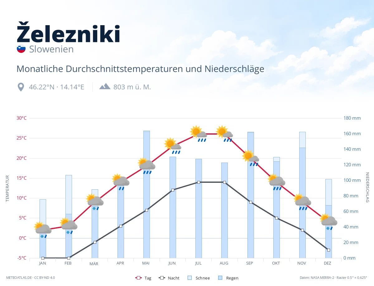 Železniki - monatliche Durchschnittstemperaturen und Niederschläge