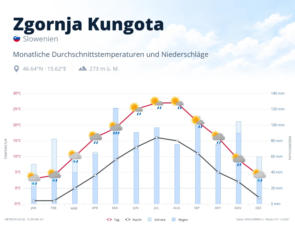 Zgornja Kungota - monatliche Durchschnittstemperaturen und Niederschläge
