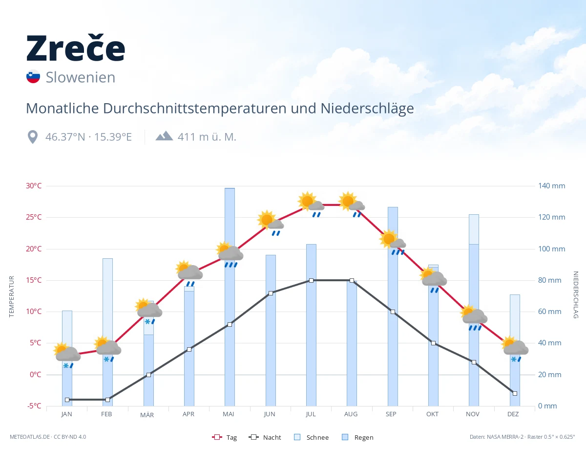 Zreče - monatliche Durchschnittstemperaturen und Niederschläge
