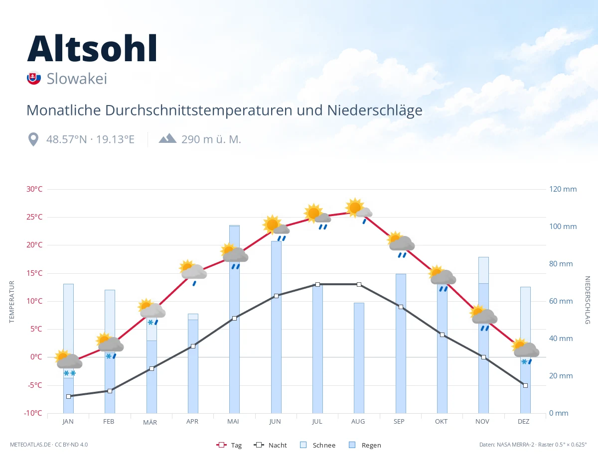 Altsohl - monatliche Durchschnittstemperaturen und Niederschläge