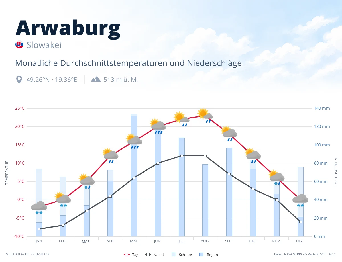 Arwaburg - monatliche Durchschnittstemperaturen und Niederschläge