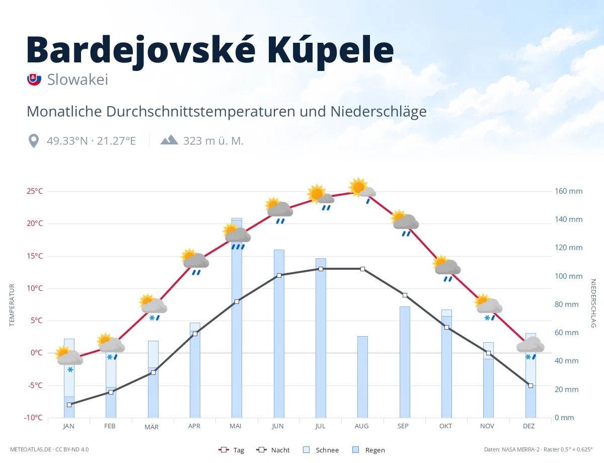 Bardejovské Kúpele - monatliche Durchschnittstemperaturen und Niederschläge