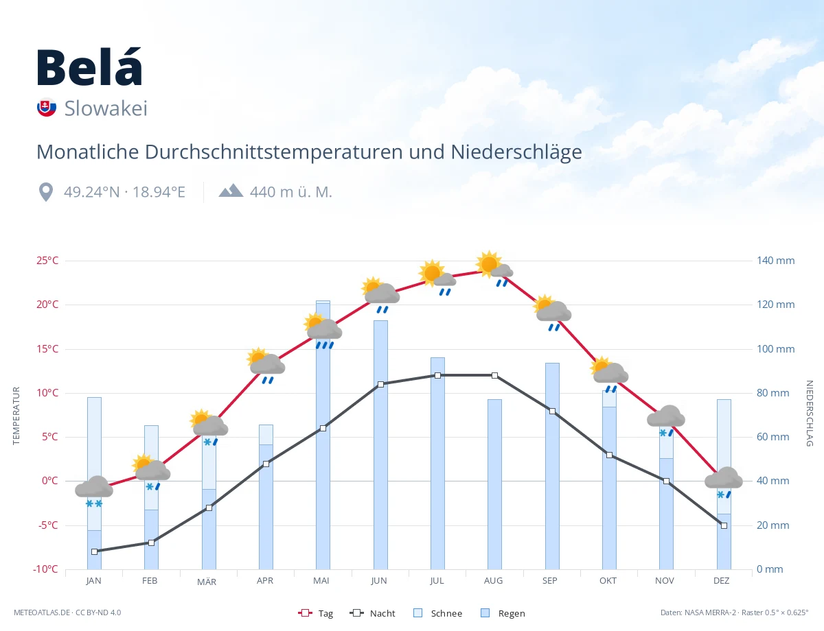 Belá - monatliche Durchschnittstemperaturen und Niederschläge