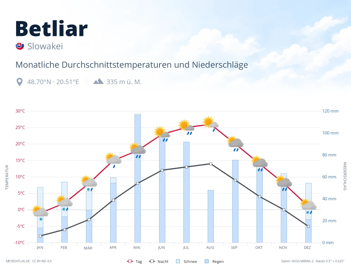 Betliar - monatliche Durchschnittstemperaturen und Niederschläge